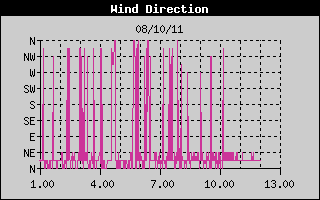 Grafico della Direzione del Vento nelle ultime 6 ore